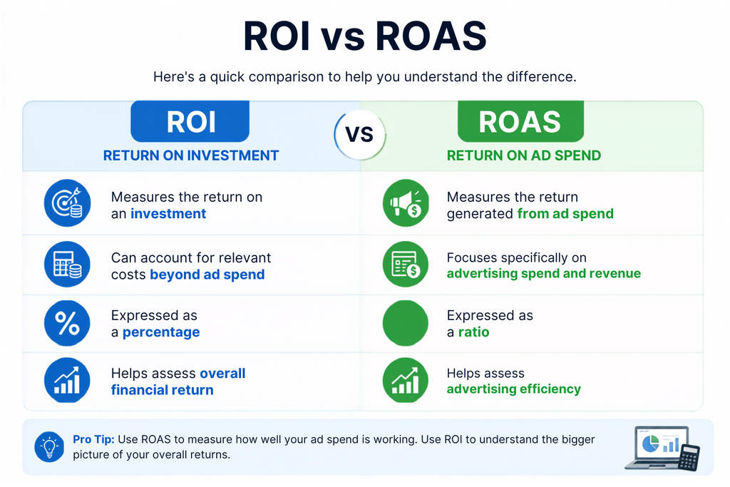 ROI VS ROAS